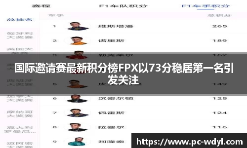 国际邀请赛最新积分榜FPX以73分稳居第一名引发关注